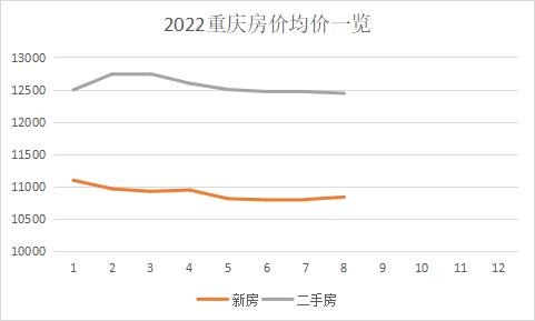 重庆重2022世界杯买球入口庆26区房价：渝北南岸接近2万北碚万州下跌
