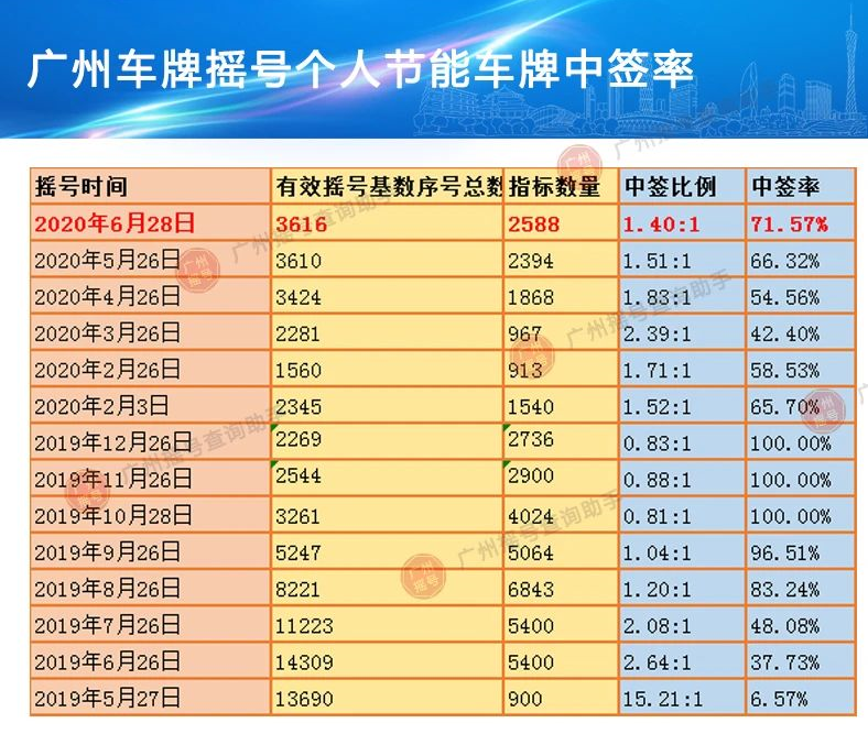 广州新能源怎么摇号申请流程 广州新能源摇号结果怎么查询